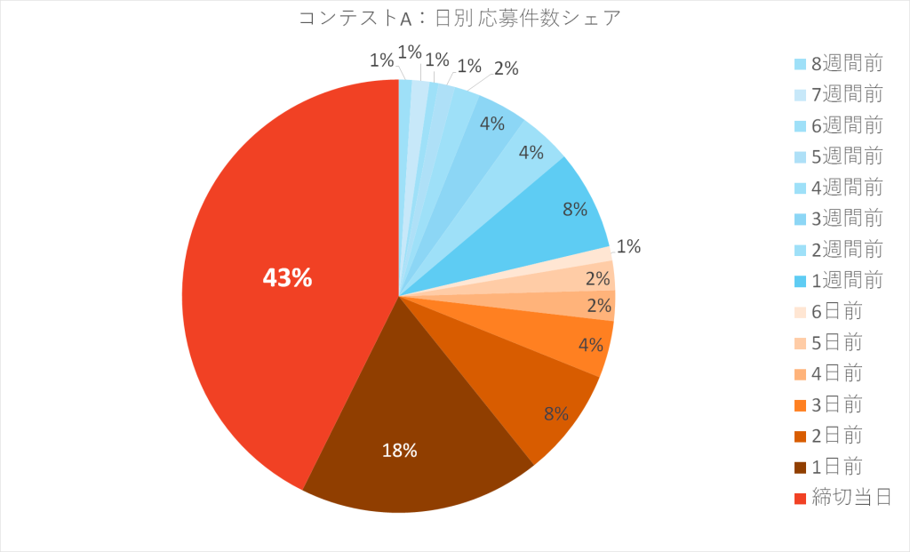 コンテストAの日別応募数の円グラフ（締切当日の応募が43％）