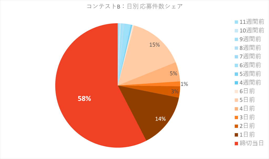 コンテストBの日別応募数の円グラフ（締切当日の応募が58％）