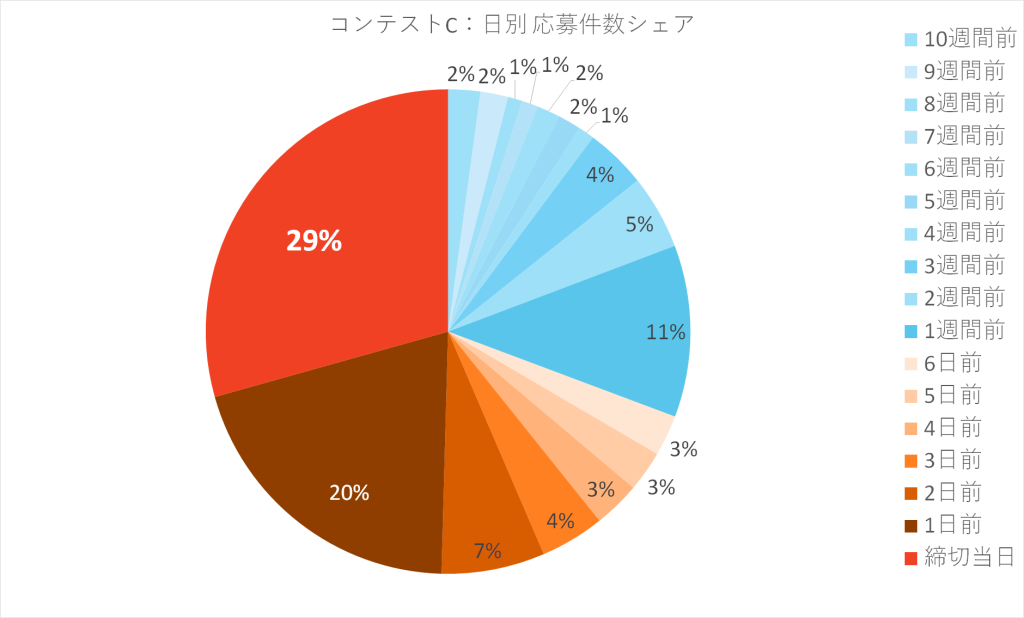 コンテストCの日別応募数の円グラフ（締切当日の応募が29％）