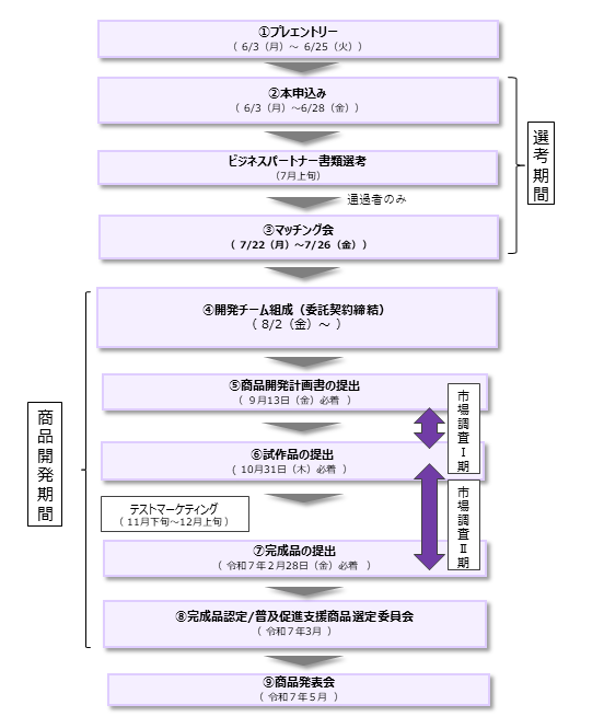 東京手仕事プロジェクトの流れ