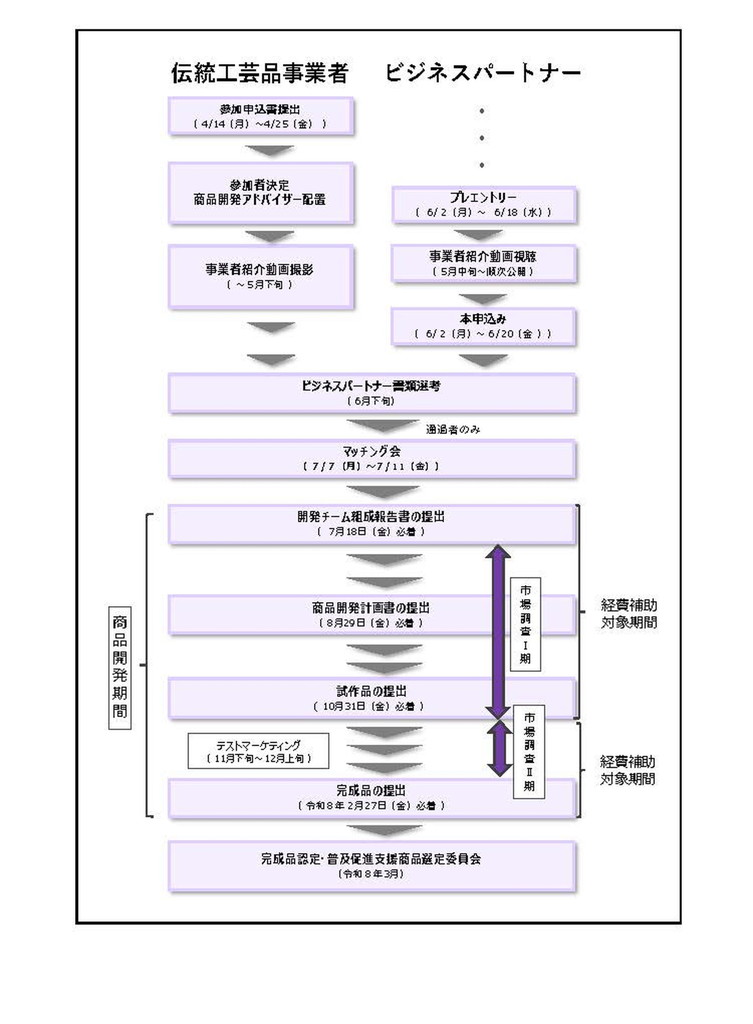 プレエントリーから商品開発・完成品提出までのスケジュール図説